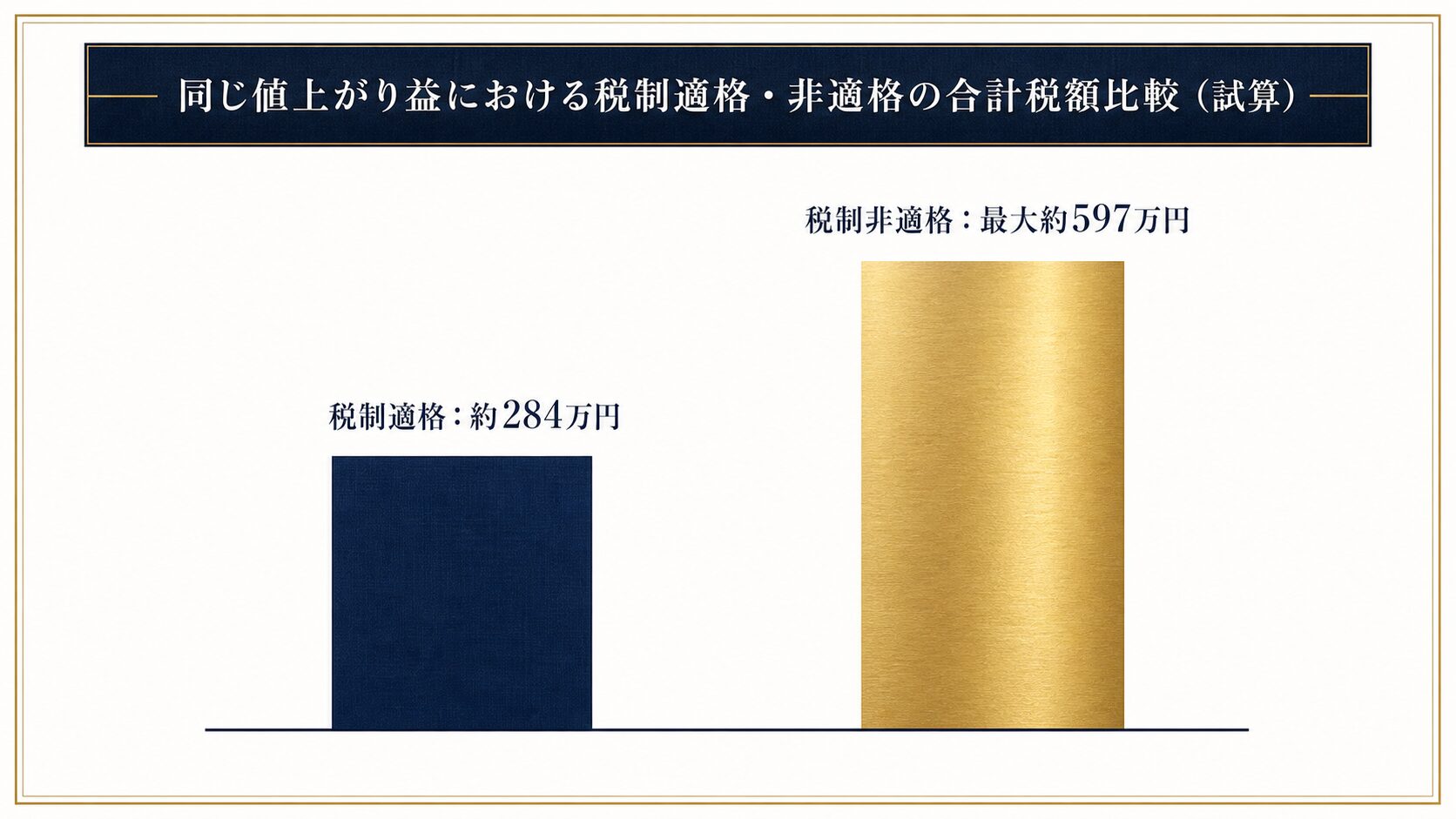 税制適格・税制非適格ストックオプションの合計税額を比較する棒グラフ