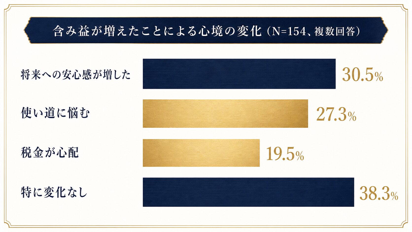 含み益が増えた人の心境の変化を示す横棒グラフ