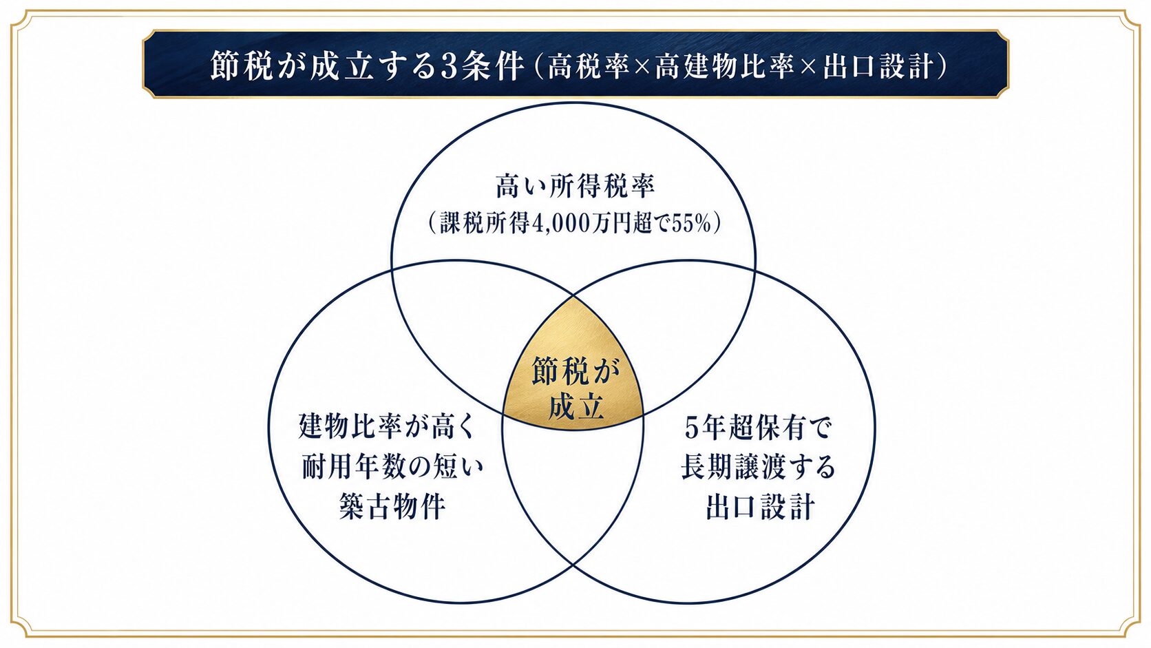 不動産投資の節税が成立する3つの条件を示す図