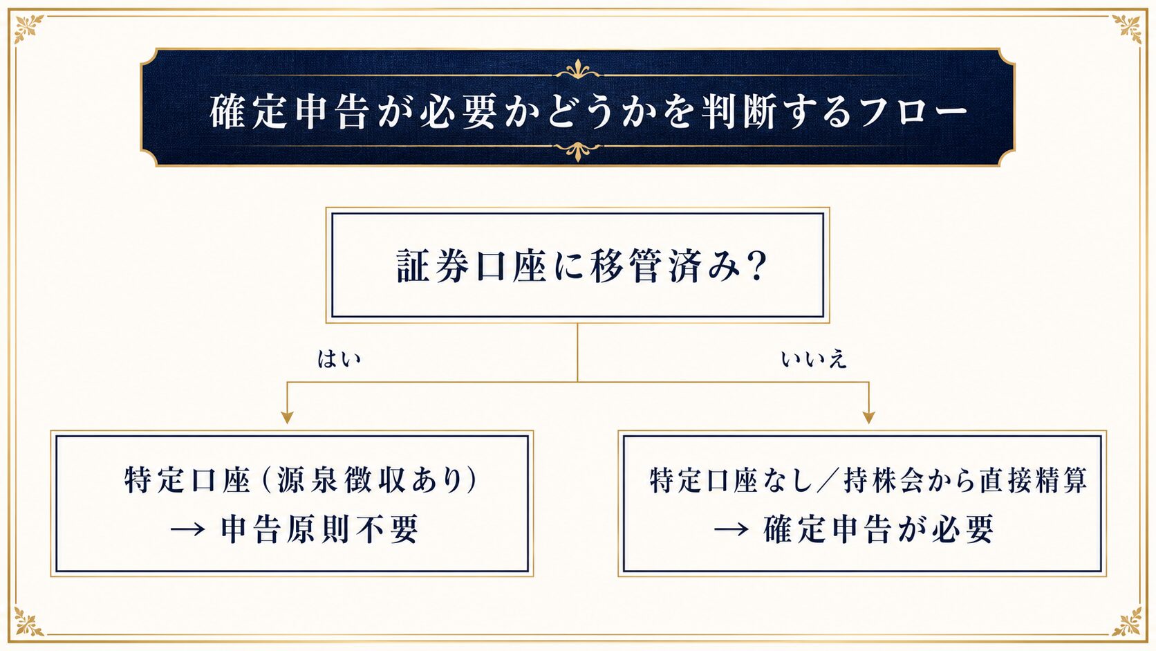 特定口座の有無による確定申告の要否フローチャート