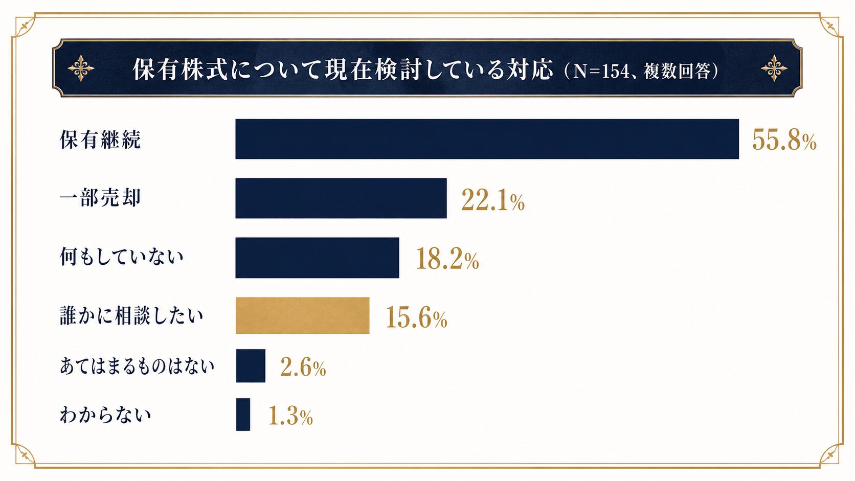 保有株式について現在検討している対応を示す横棒グラフ