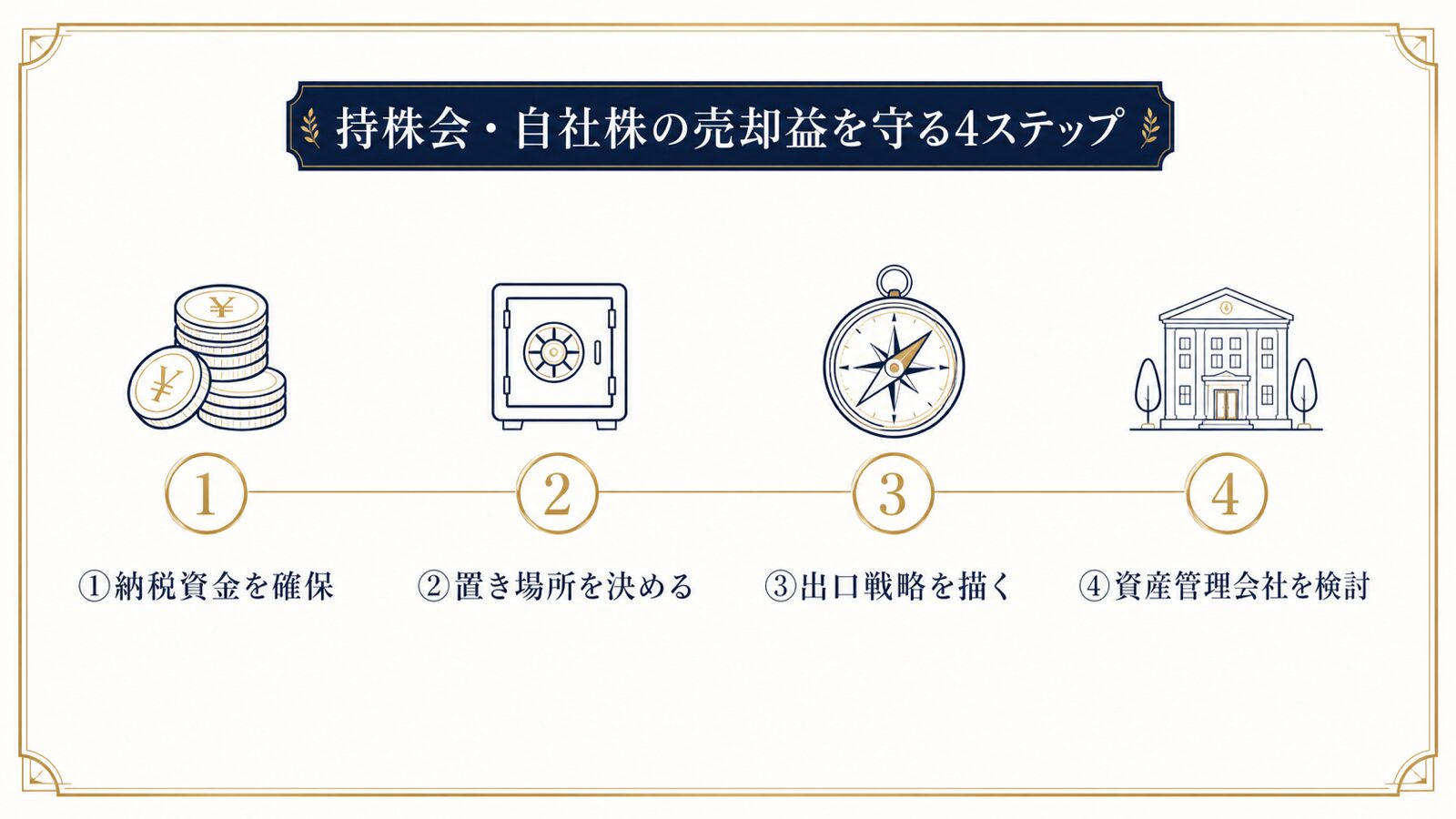 売却益を溶かさないための4つの資産管理ステップの図解