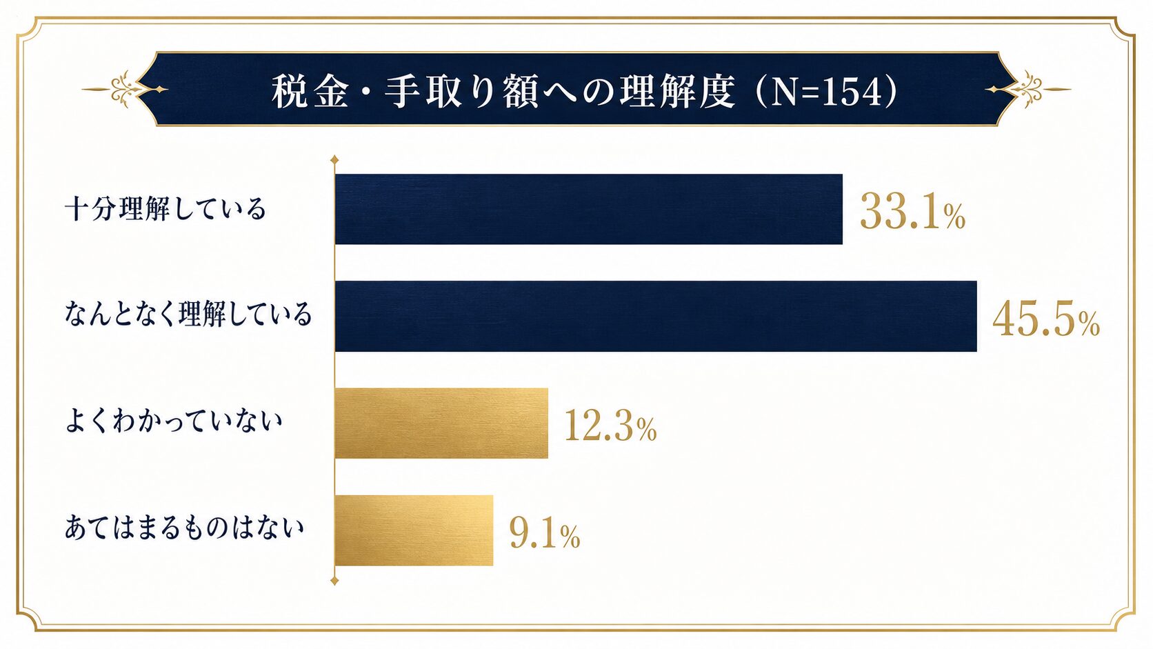 税金・手取り額への理解度を示す横棒グラフ