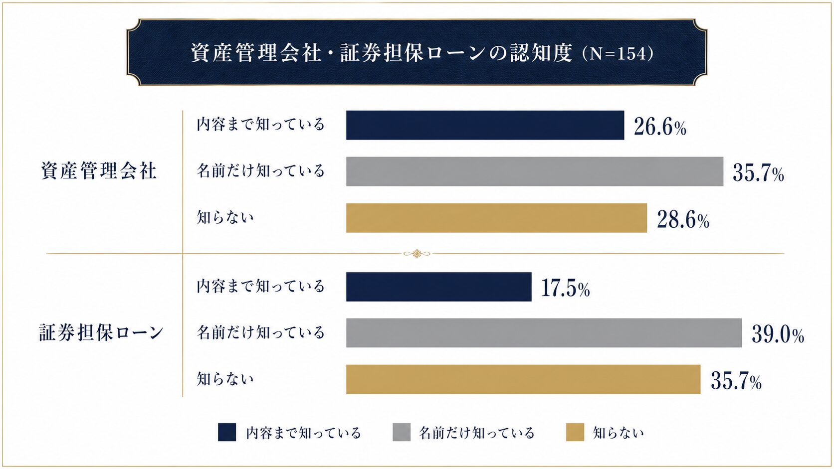 資産管理会社と証券担保ローンの認知度を比較する横棒グラフ