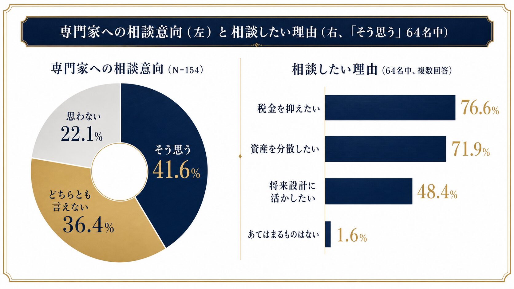 専門家への相談意向と相談したい理由を示すグラフ