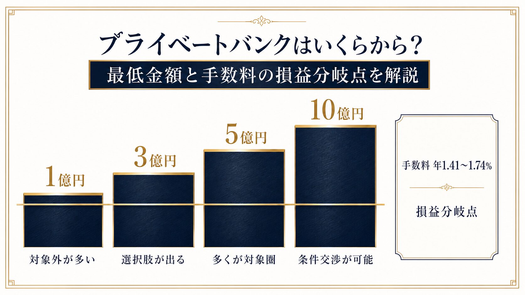 プライベートバンクはいくらから利用できるかを資産帯別に示した図解