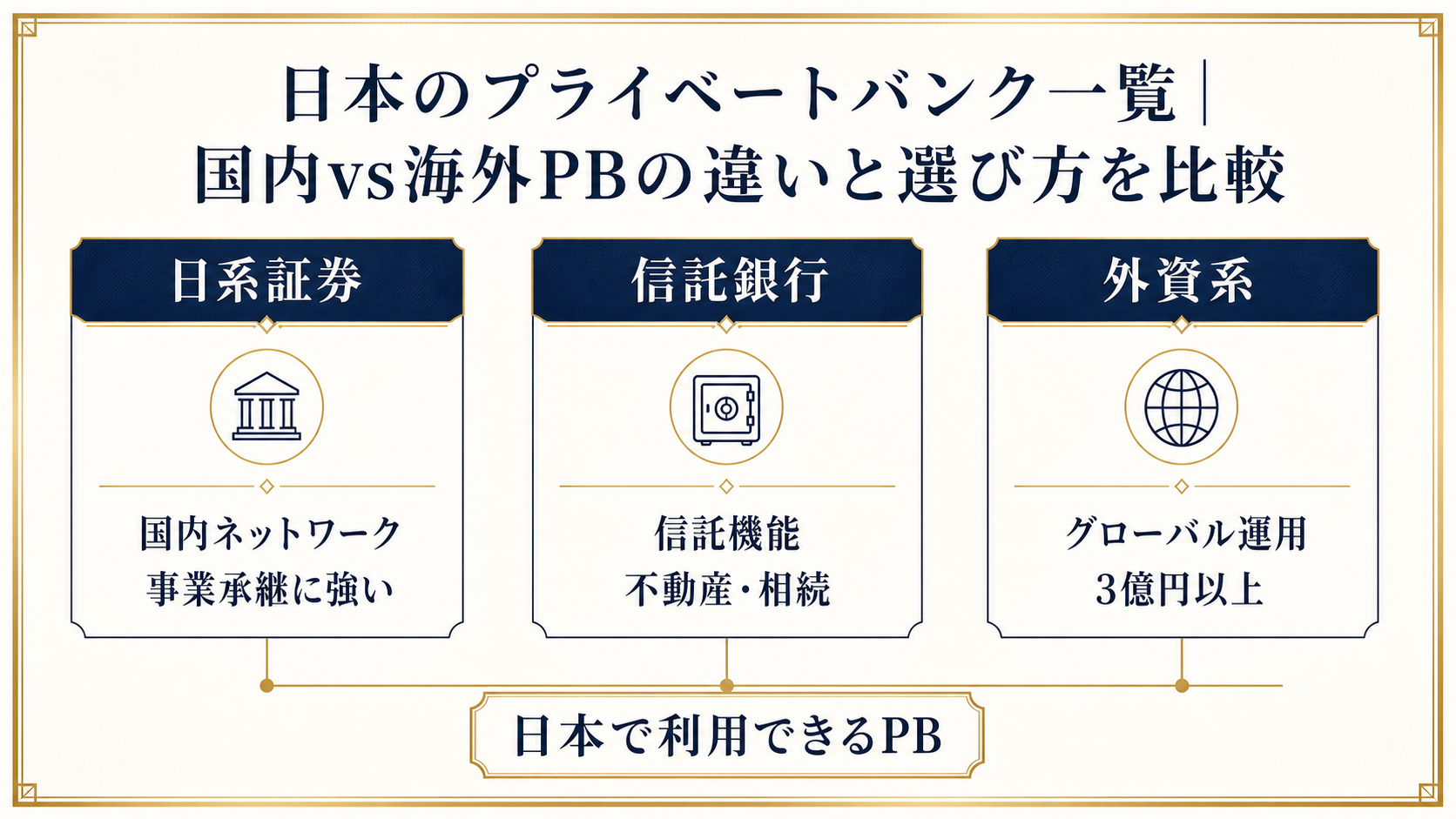 日本で利用できるプライベートバンクを3つのルートに分類した図解