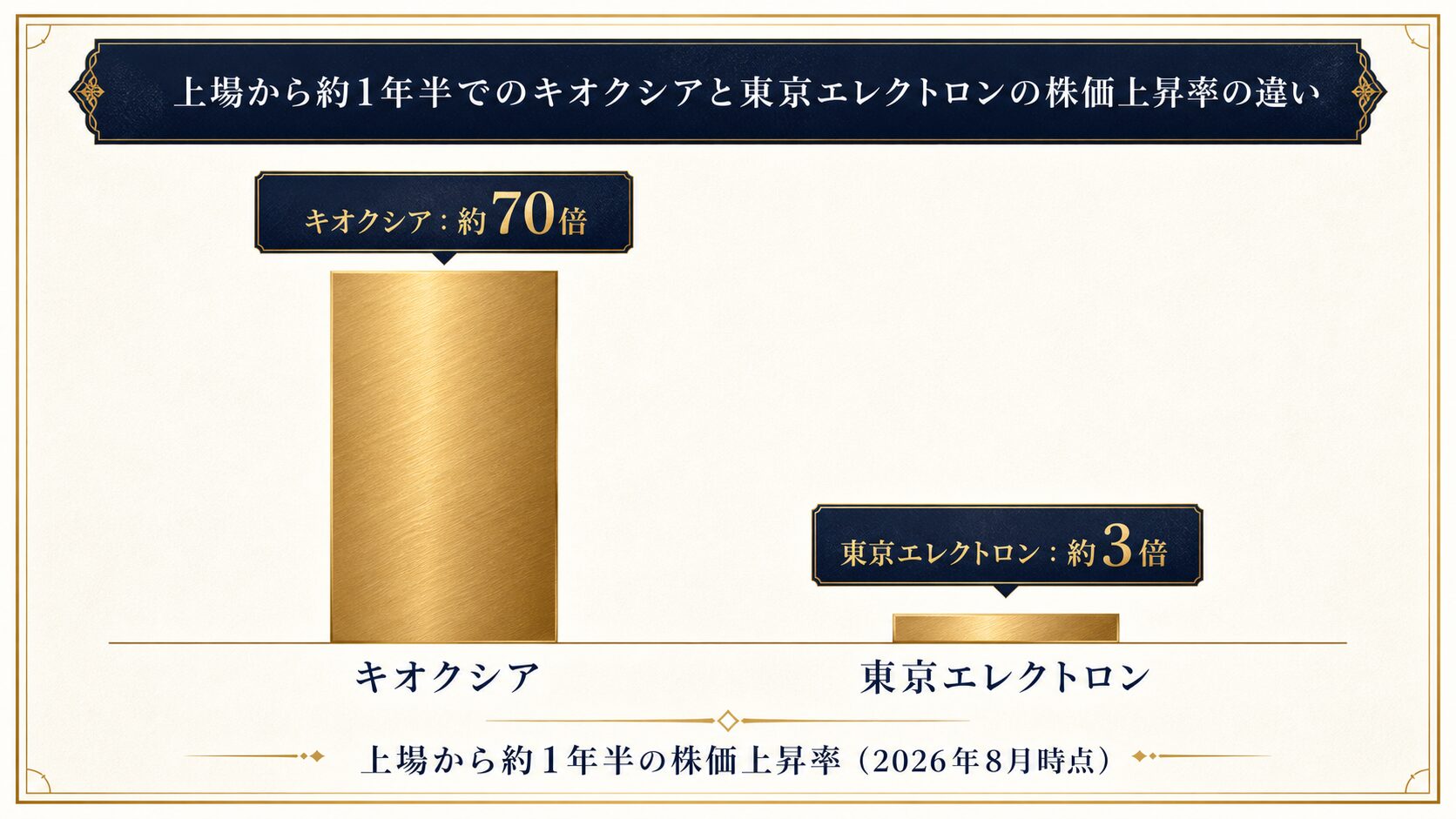 キオクシアと東京エレクトロンの株価上昇率の違いを示す図解