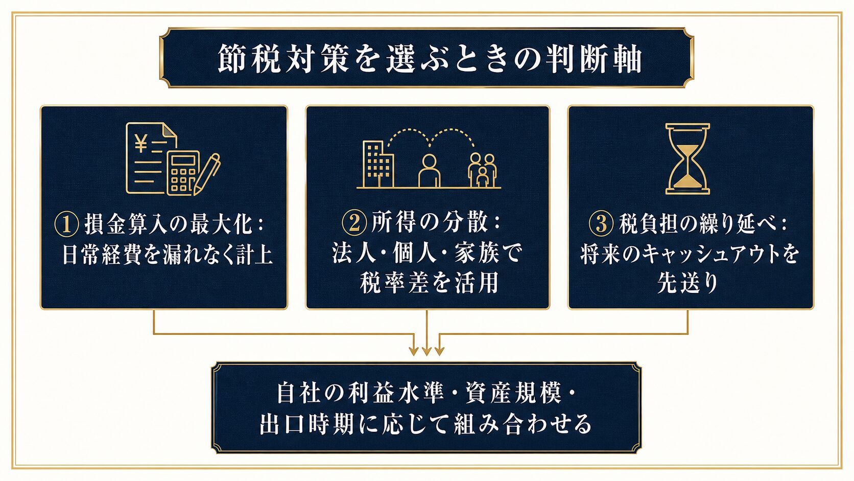 損金算入・所得分散・繰り延べという節税の判断軸を示す図