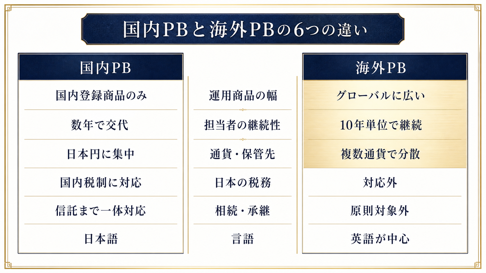 国内プライベートバンクと海外プライベートバンクを6つの軸で比較した図解