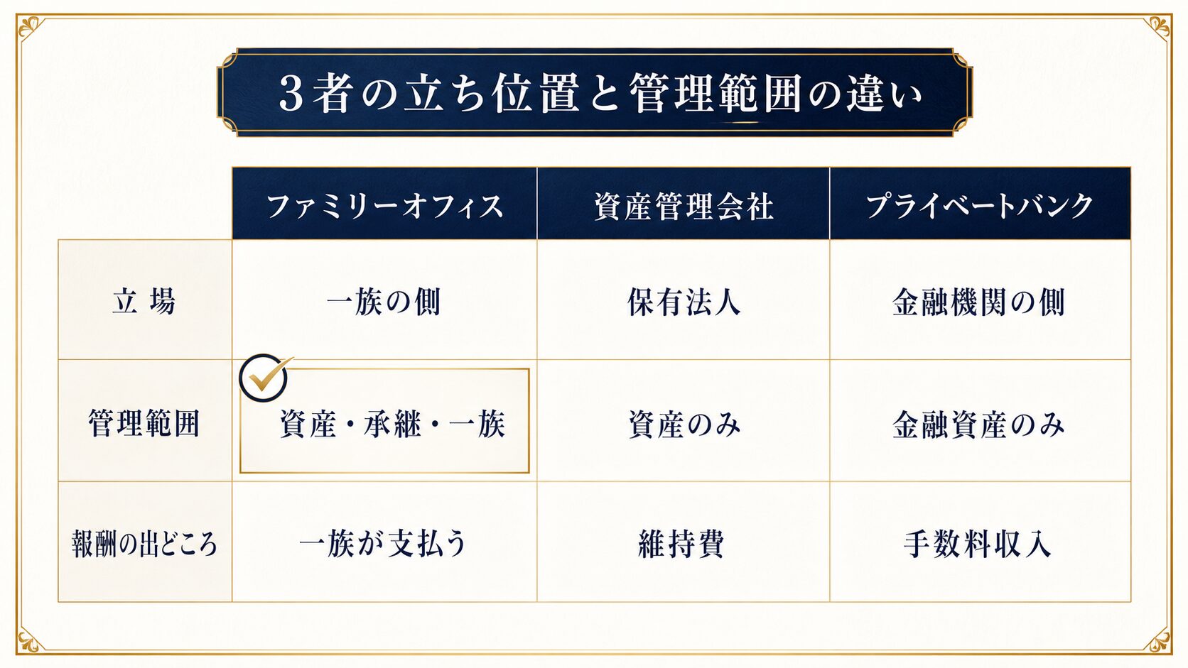 ファミリーオフィス・資産管理会社・プライベートバンクの立ち位置の違いを示す比較図