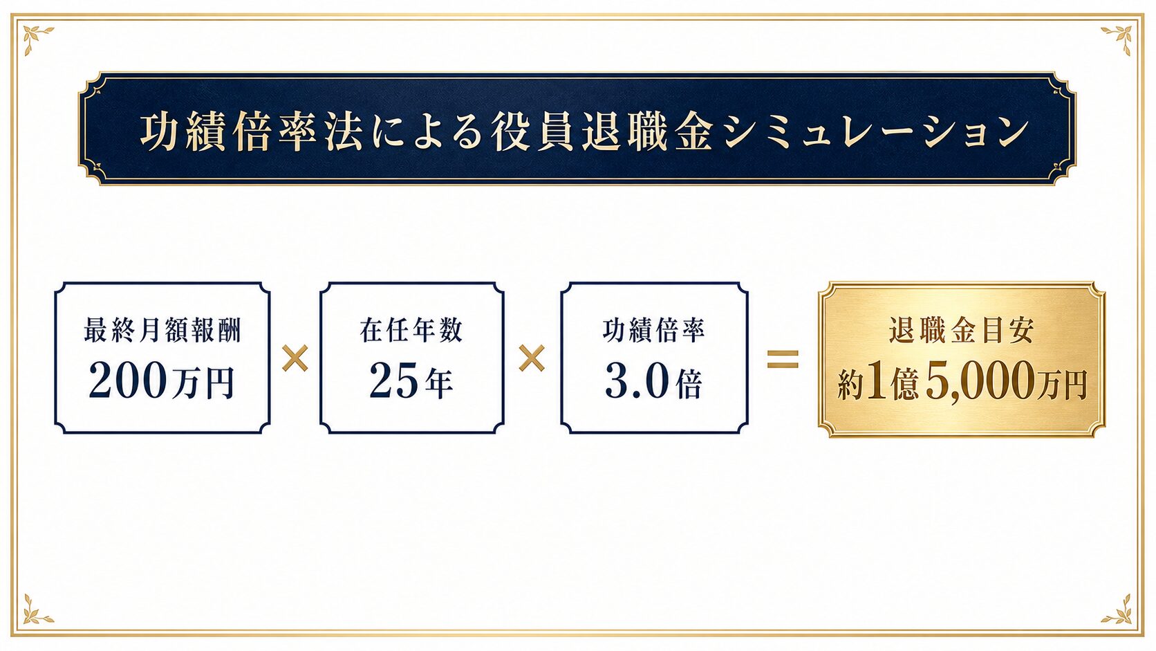 功績倍率法による役員退職金の計算例を示す図