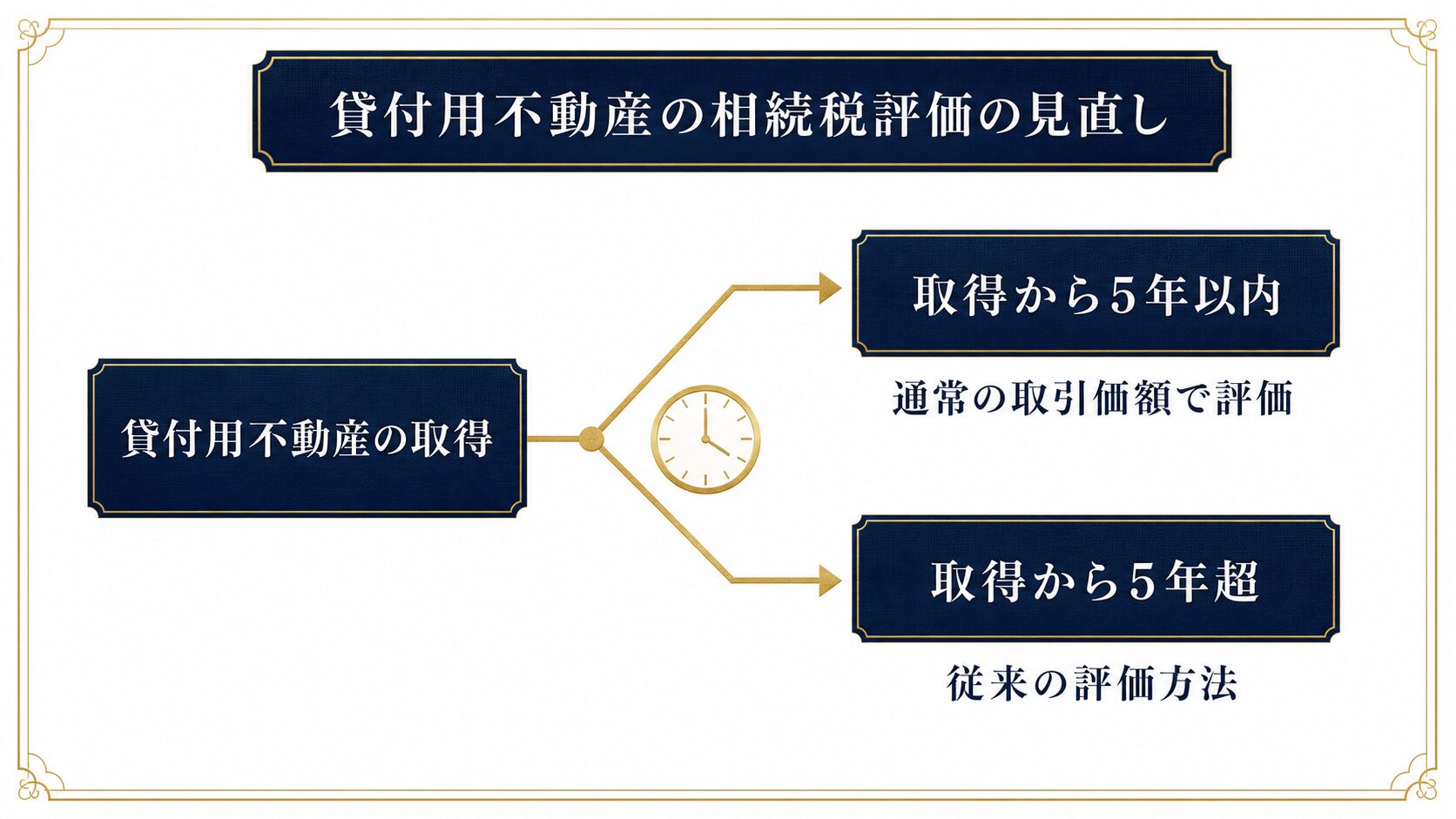 取得から5年以内と5年超で相続税評価方法が分かれることを示した図解