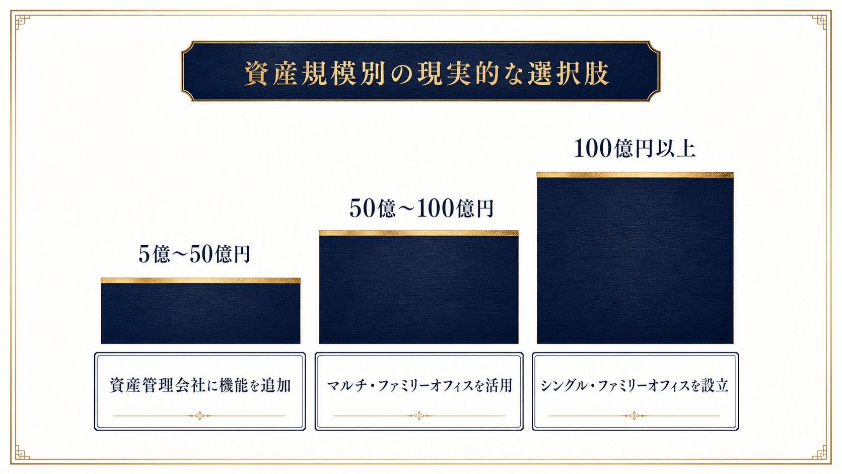資産規模別にファミリーオフィスの現実的な選択肢を示した段階図