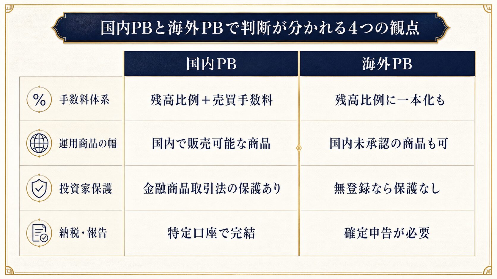 国内プライベートバンクと海外プライベートバンクの違いを比較した図解