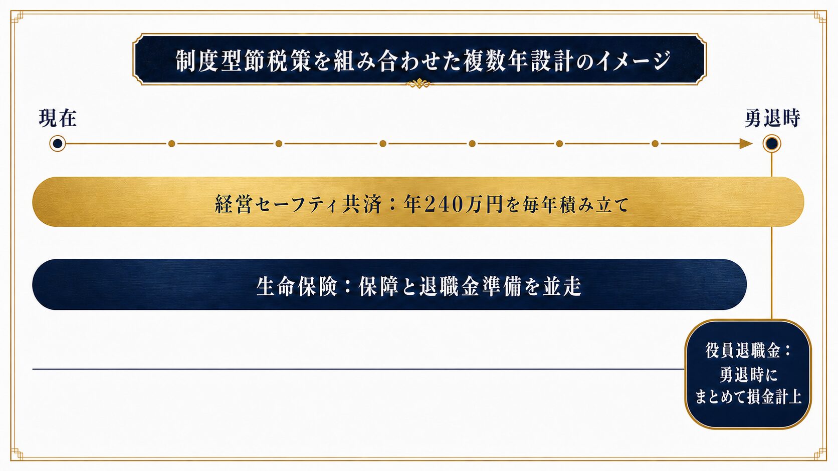 役員退職金・経営セーフティ共済・生命保険を組み合わせた節税タイムラインの図