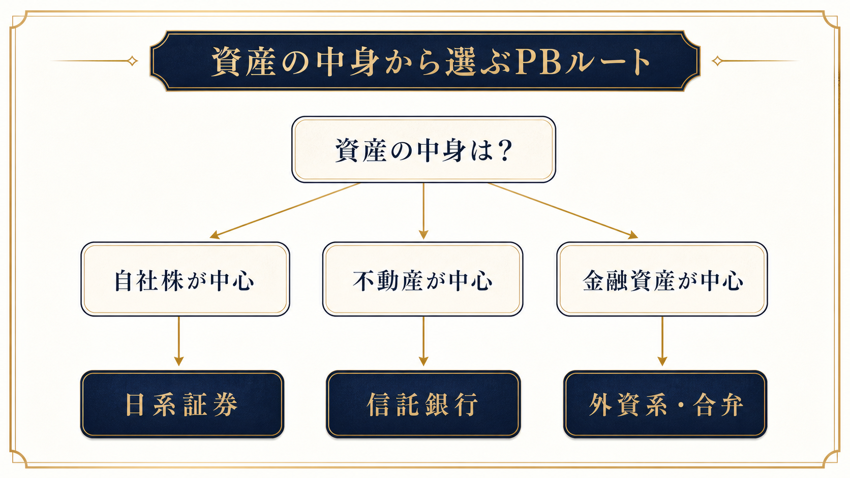 資産構成のタイプ別にプライベートバンクの選び方を分岐させた図解