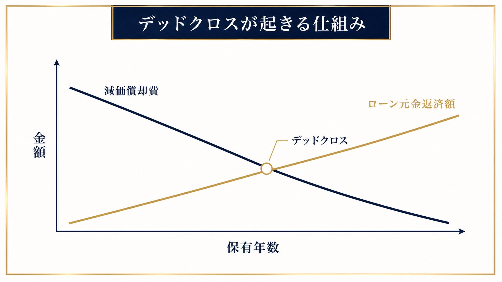 減価償却費とローン元金返済額が逆転するデッドクロスを示したグラフ