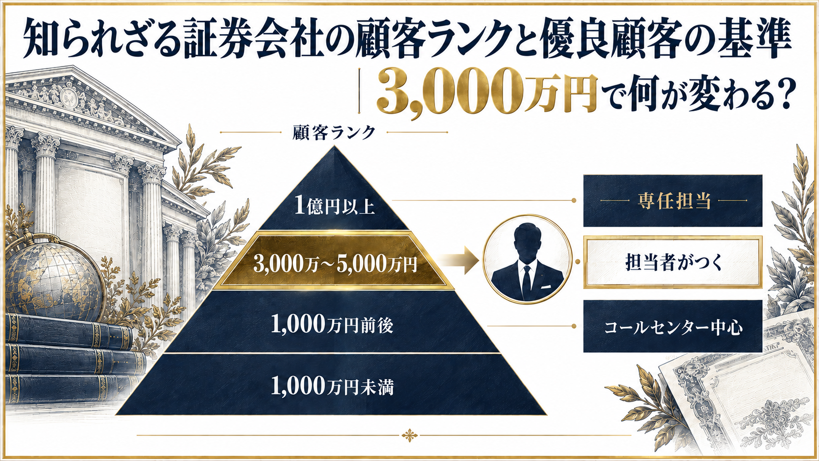 証券会社の顧客ランクと優良顧客の基準を示す図解