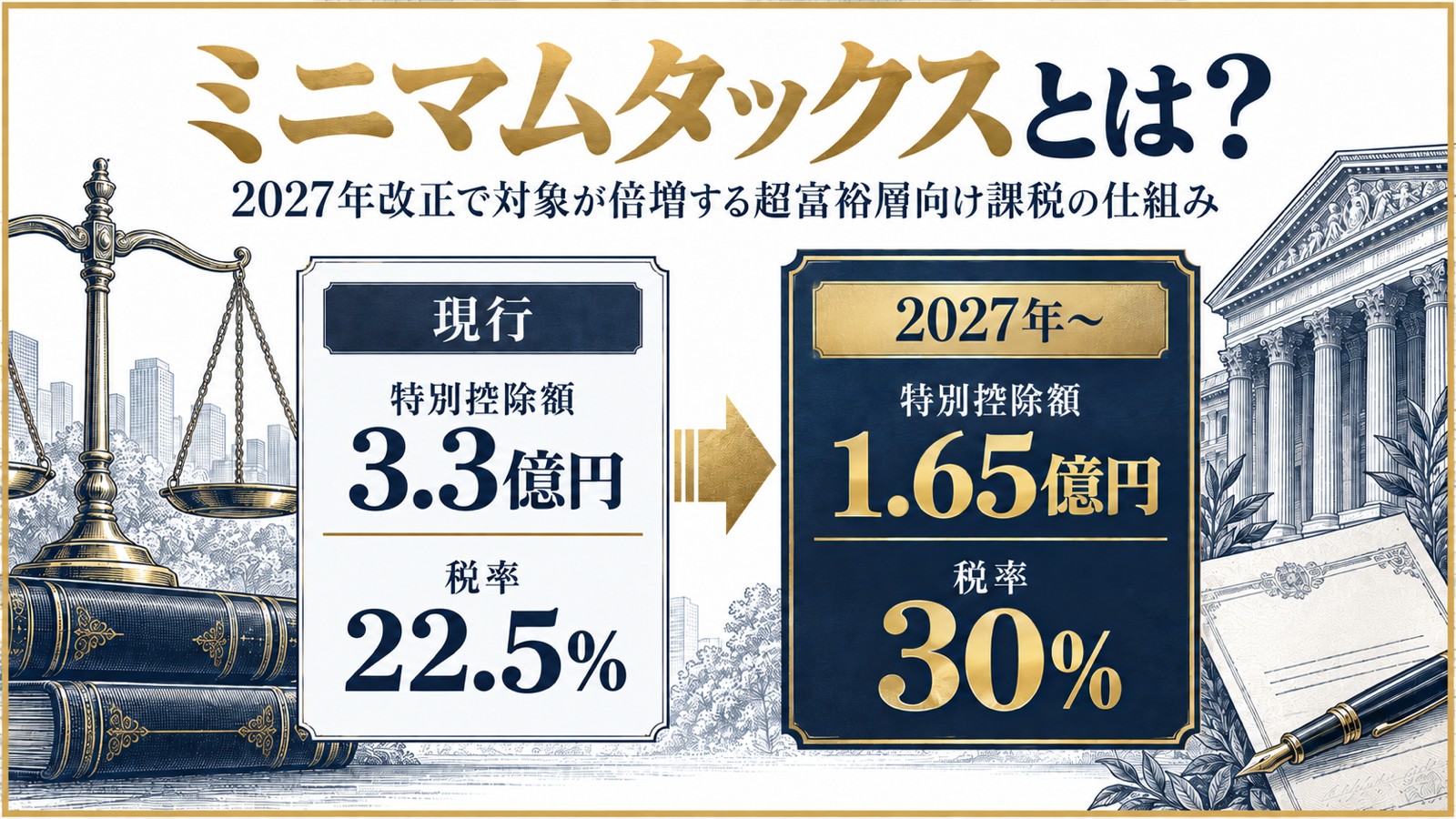 ミニマムタックスの改正前後の比較を示す図解