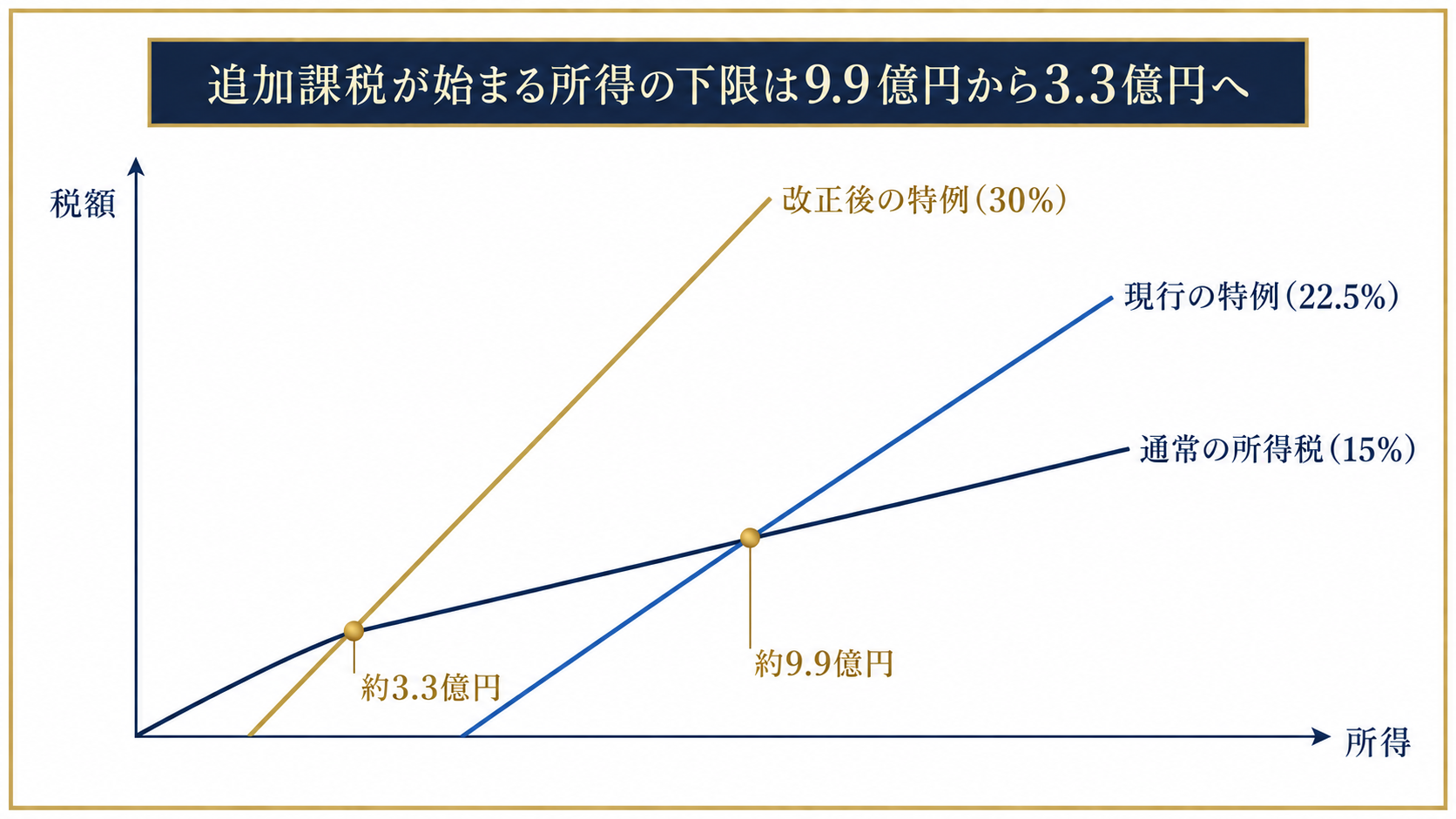 ミニマムタックスの追加課税が始まる下限が改正で下がることを示すグラフ