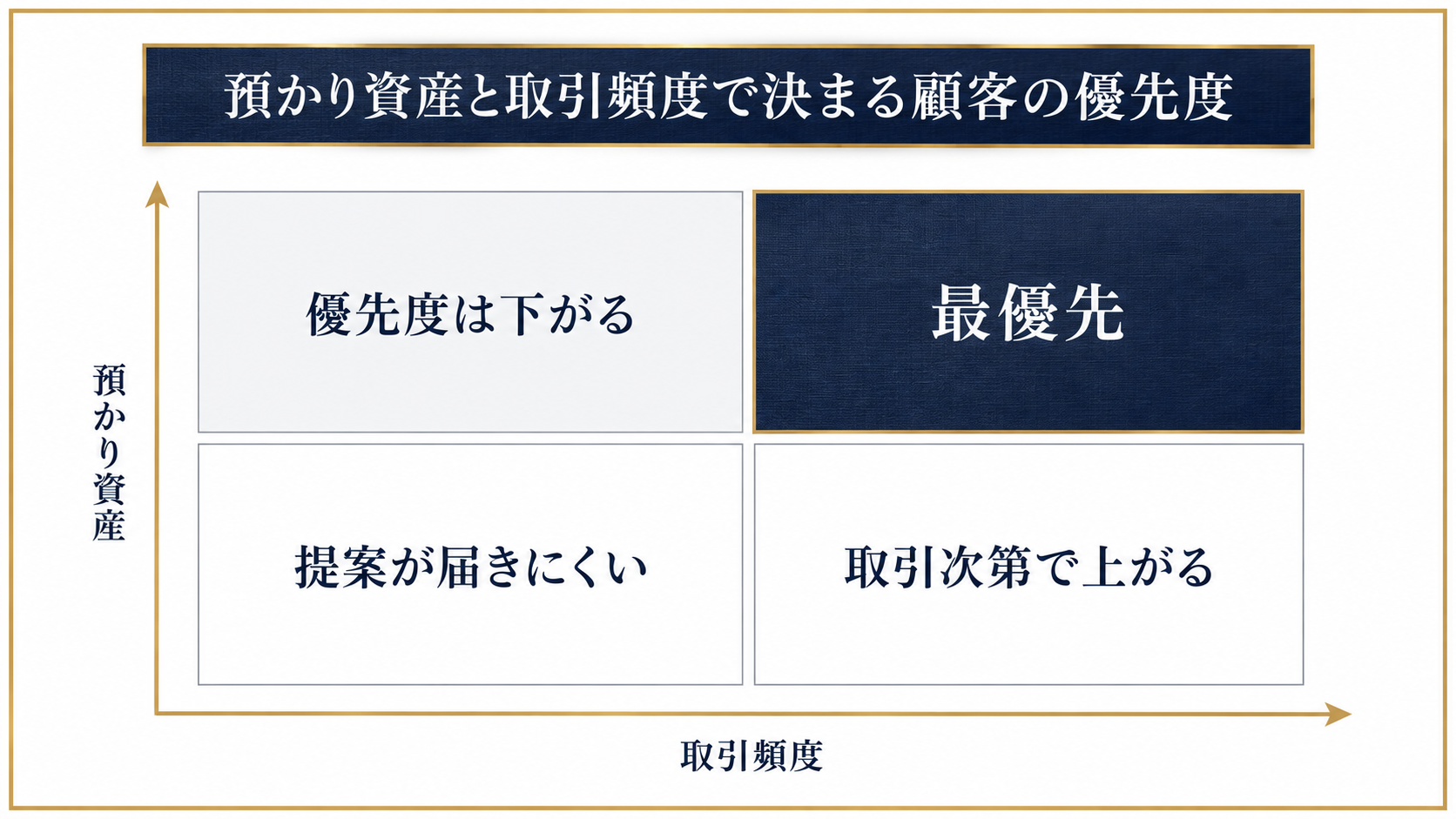 証券会社の収益構造と顧客の優先度の関係を示す図解