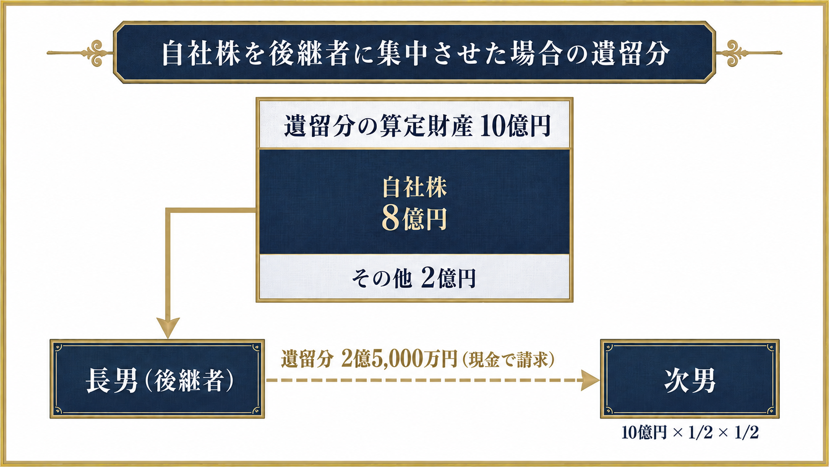 自社株8億円を長男に集中させた場合の次男の遺留分2億5000万円を示す図解