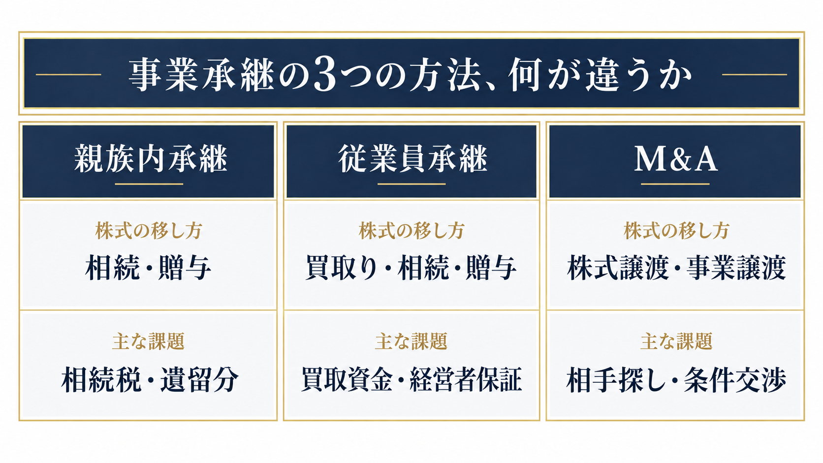 事業承継の3つの方法（親族内承継・従業員承継・M&A）の比較図