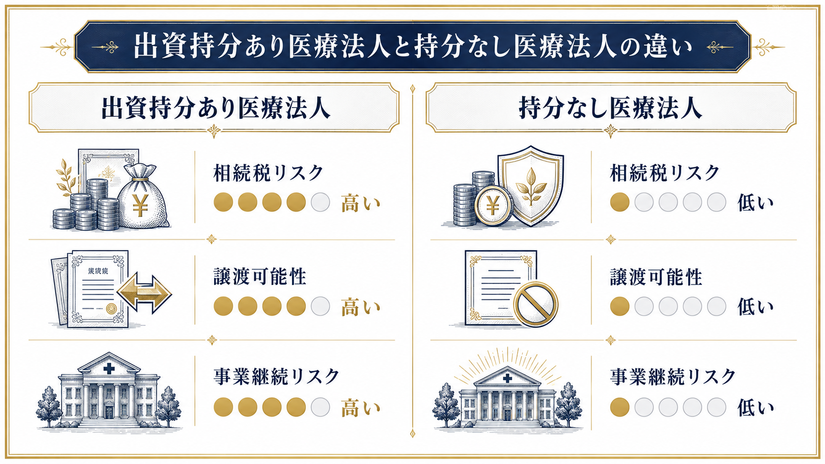 出資持分あり医療法人と持分なし医療法人の比較図