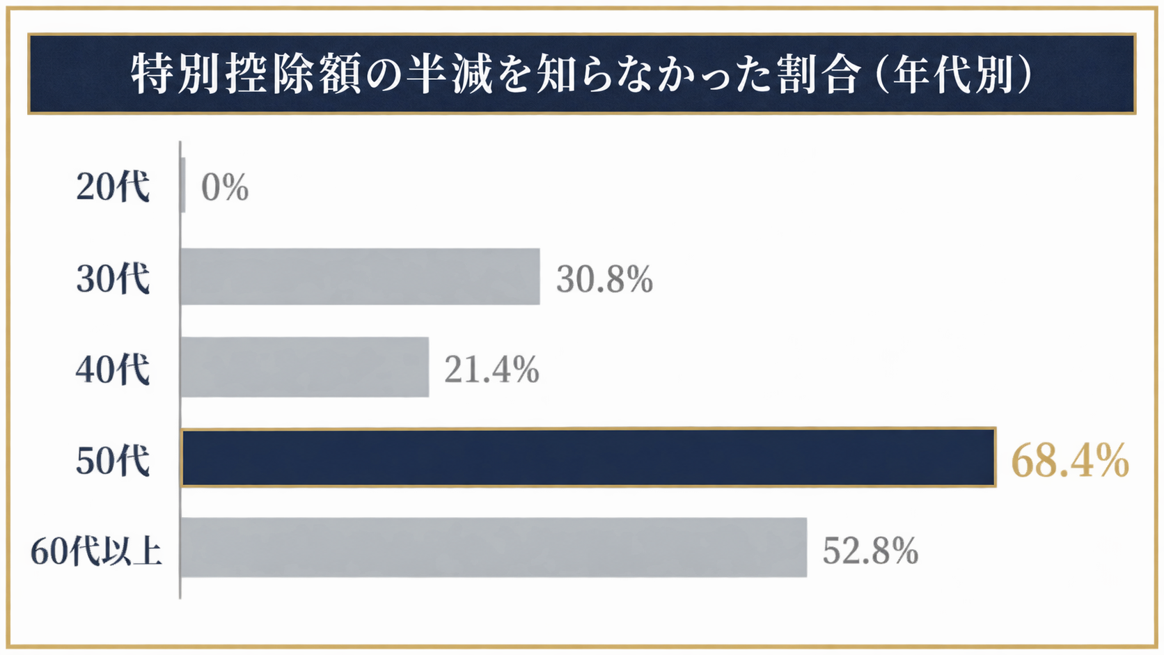特別控除額の半減を知らなかった人の割合を年代別に示した棒グラフ