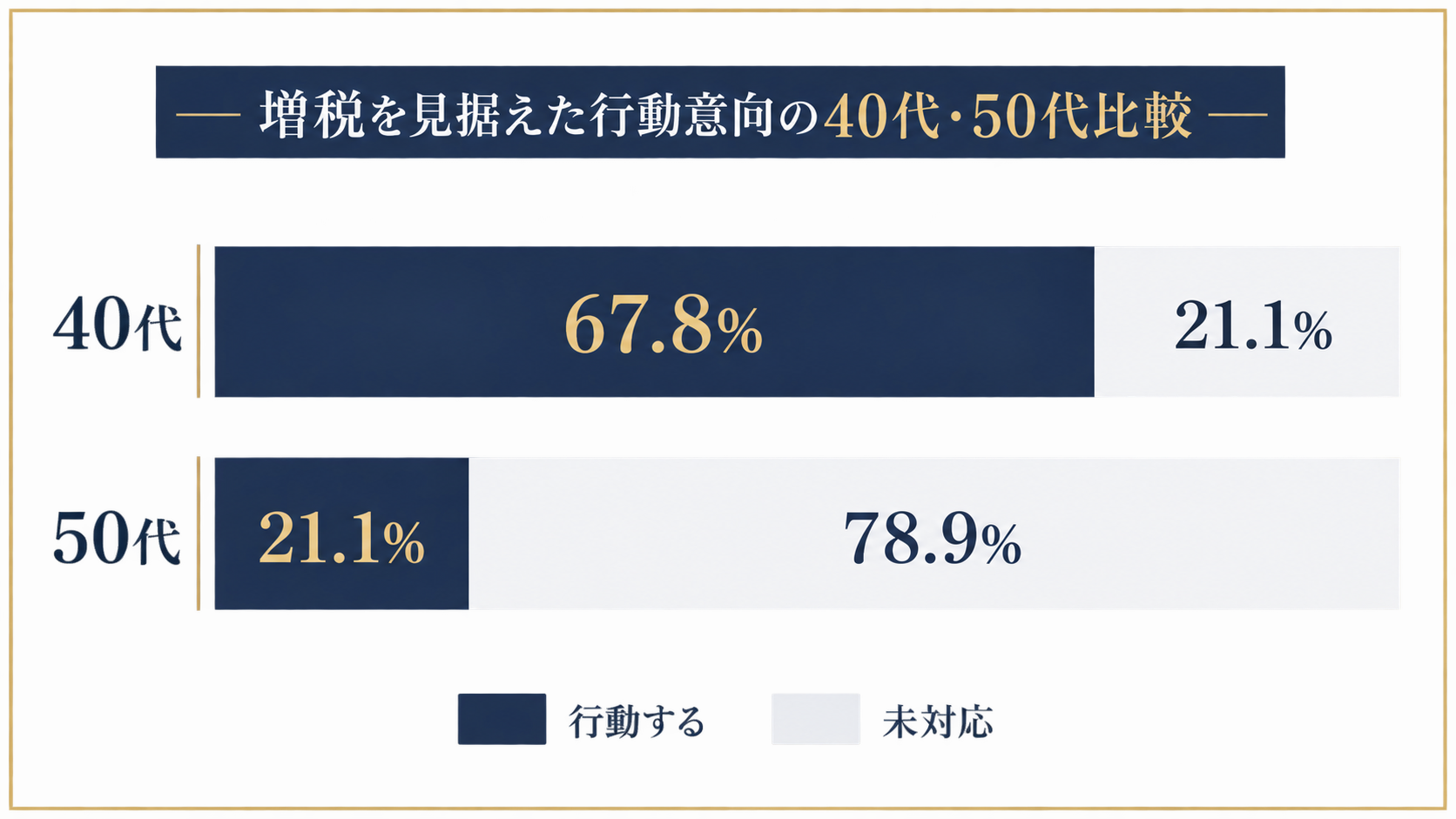 40代と50代の増税への対応方針の違いを示す比較グラフ