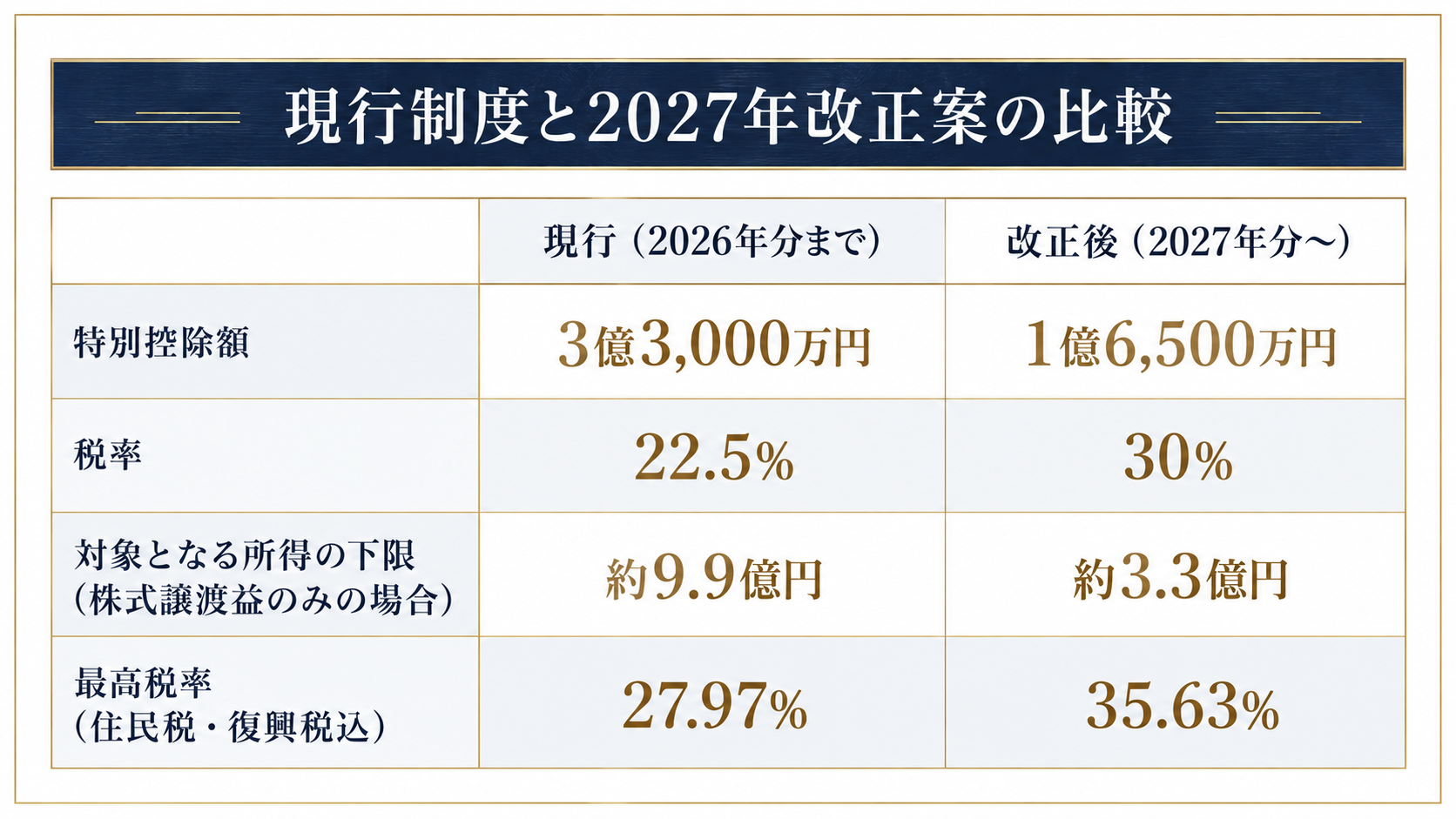 ミニマムタックスの現行制度と改正案の比較表を示す図解