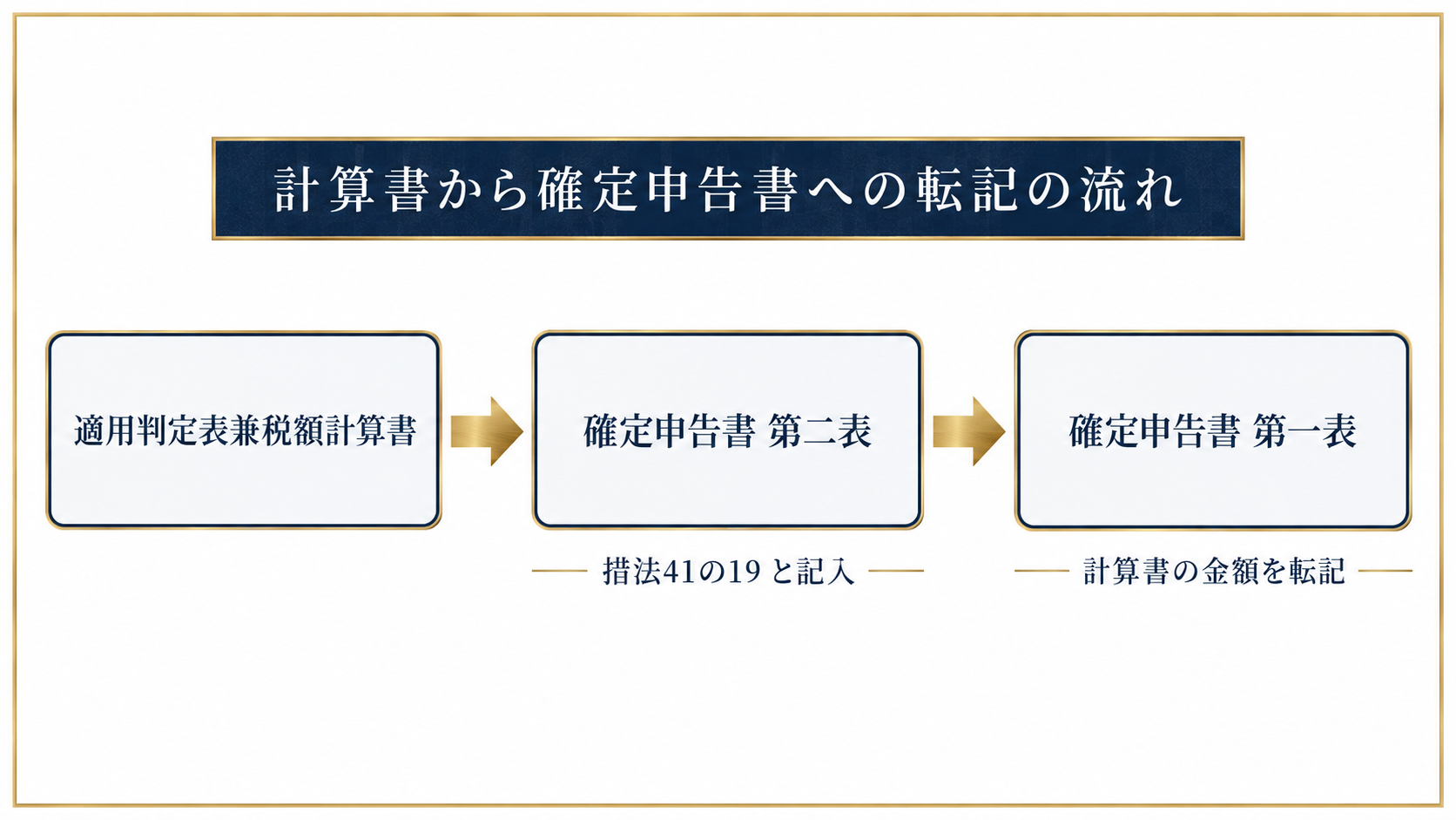 ミニマムタックスの計算書から確定申告書への転記の流れを示す図解