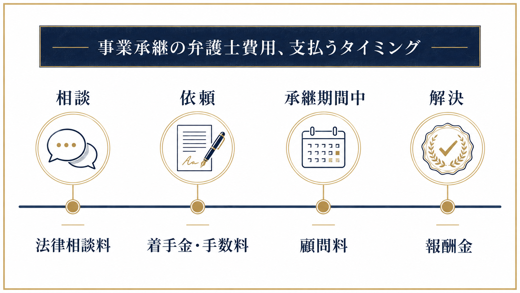 事業承継の弁護士費用の種類と支払うタイミングを示す図解