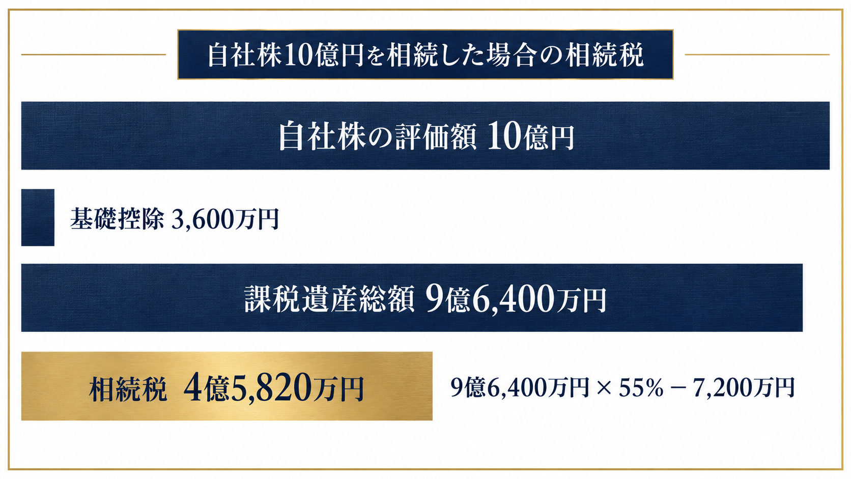 自社株10億円を子1人が相続した場合の相続税4億5820万円の計算を示す図解