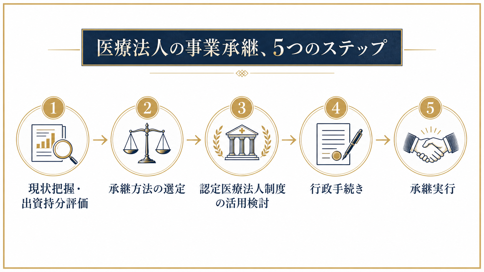 医療法人の事業承継を進める5つのステップを示すフロー図