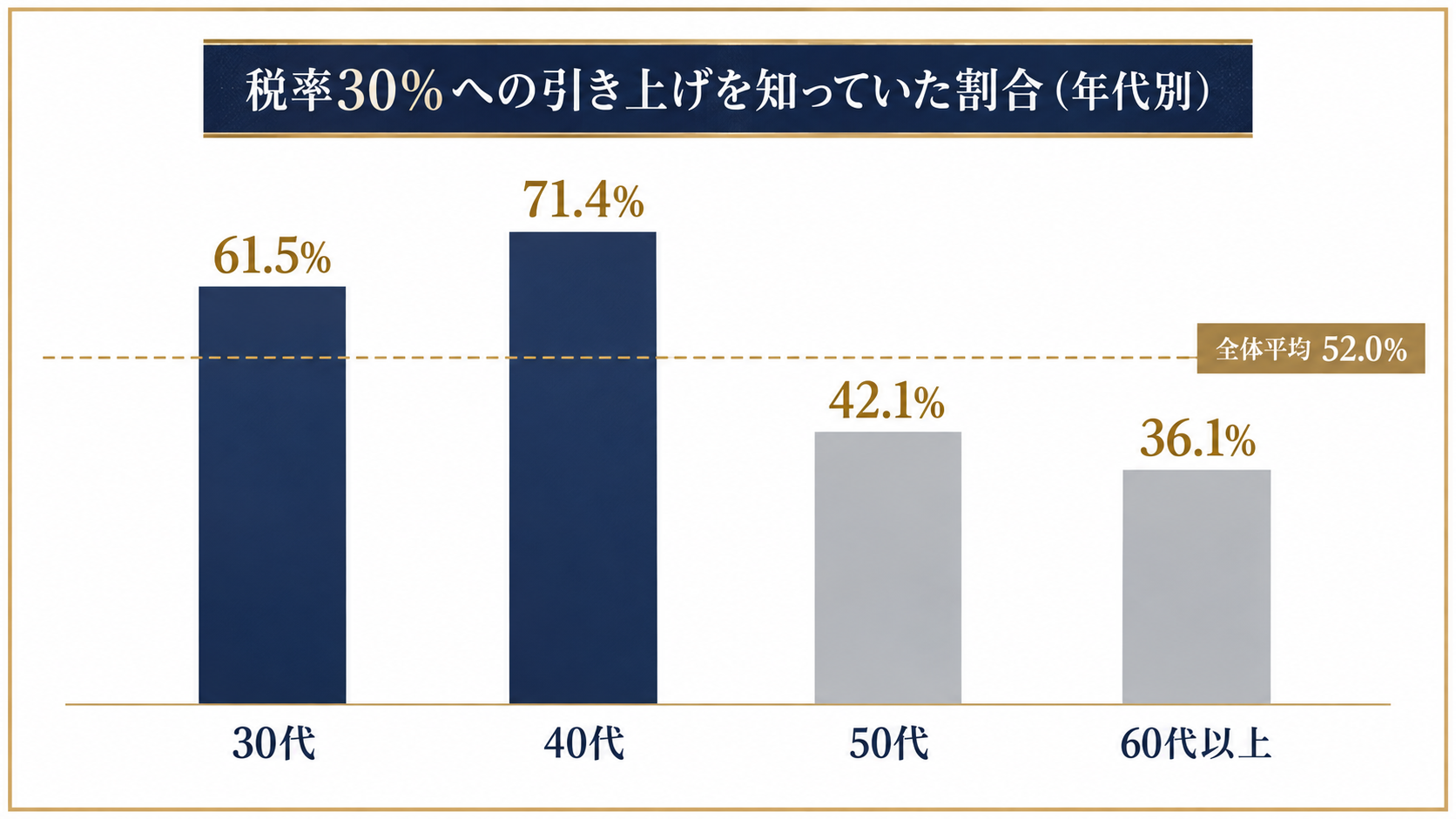 税率30%への引き上げを知っていた人の割合を年代別に示した棒グラフ