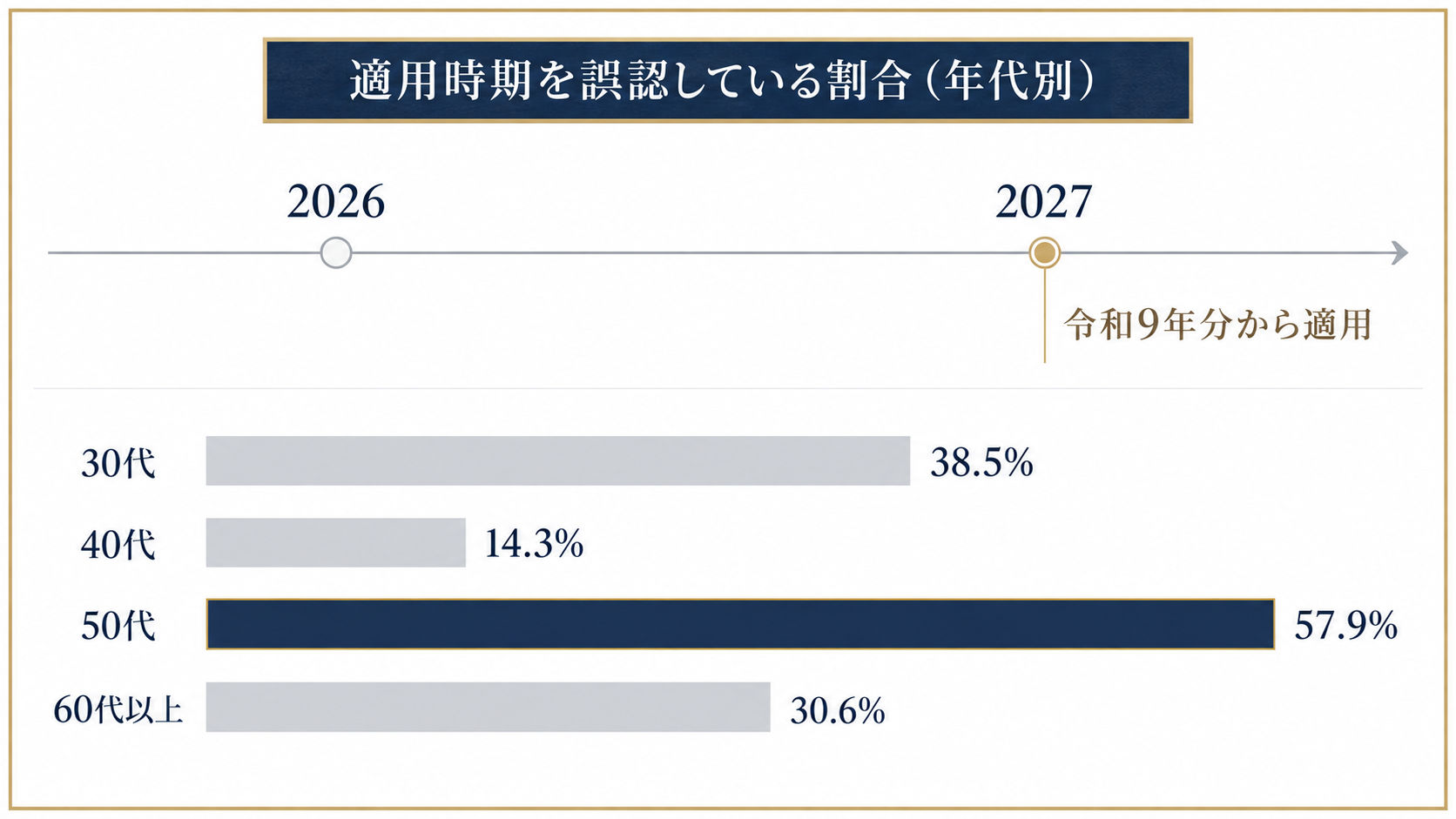 令和9年分からの適用時期を誤認している人の割合を年代別に示した図解