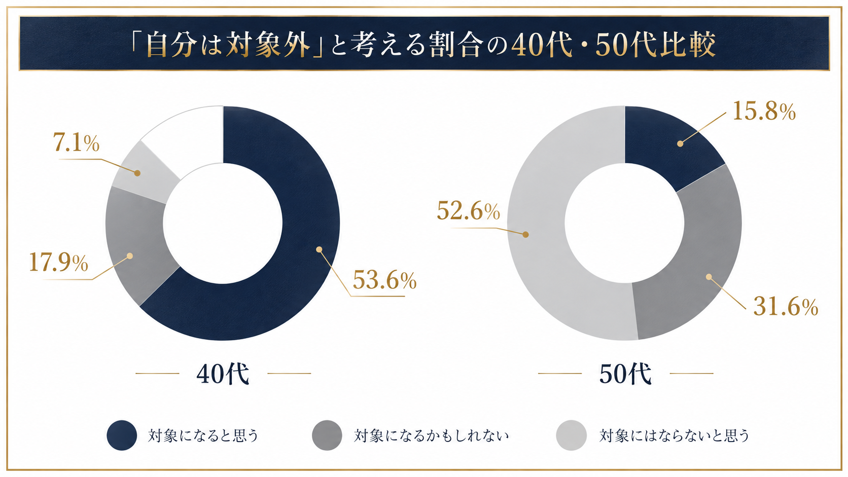 自分が課税対象になると思うかの回答を40代と50代で比較した図解
