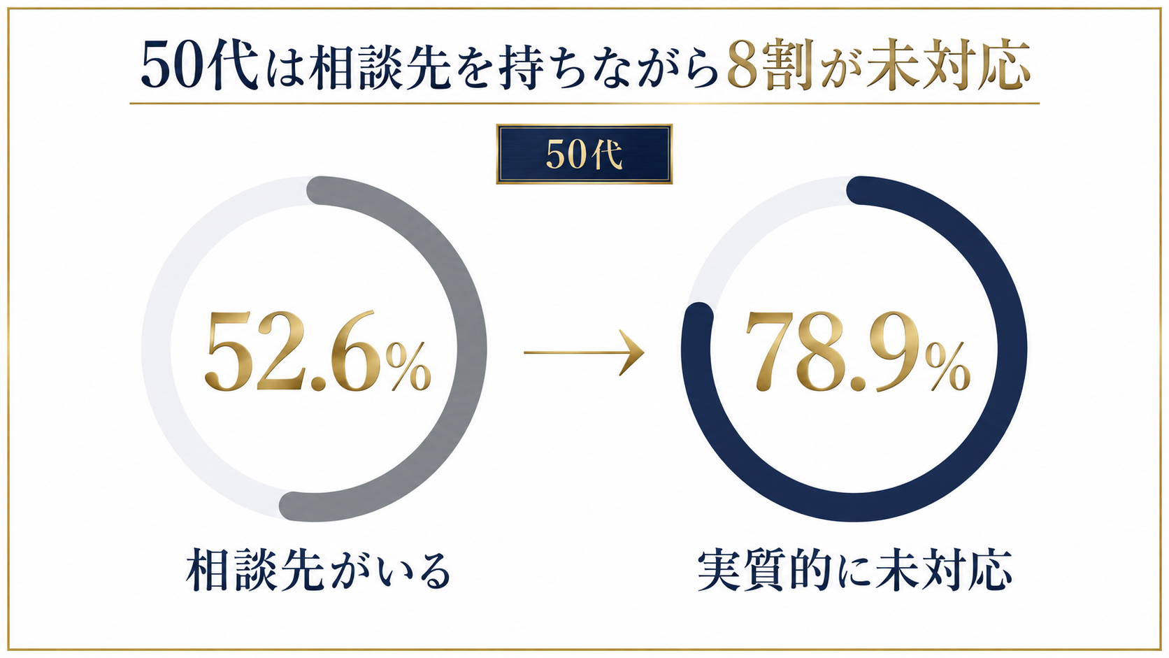 50代の相談先保有率と未対応率のギャップを示した図解