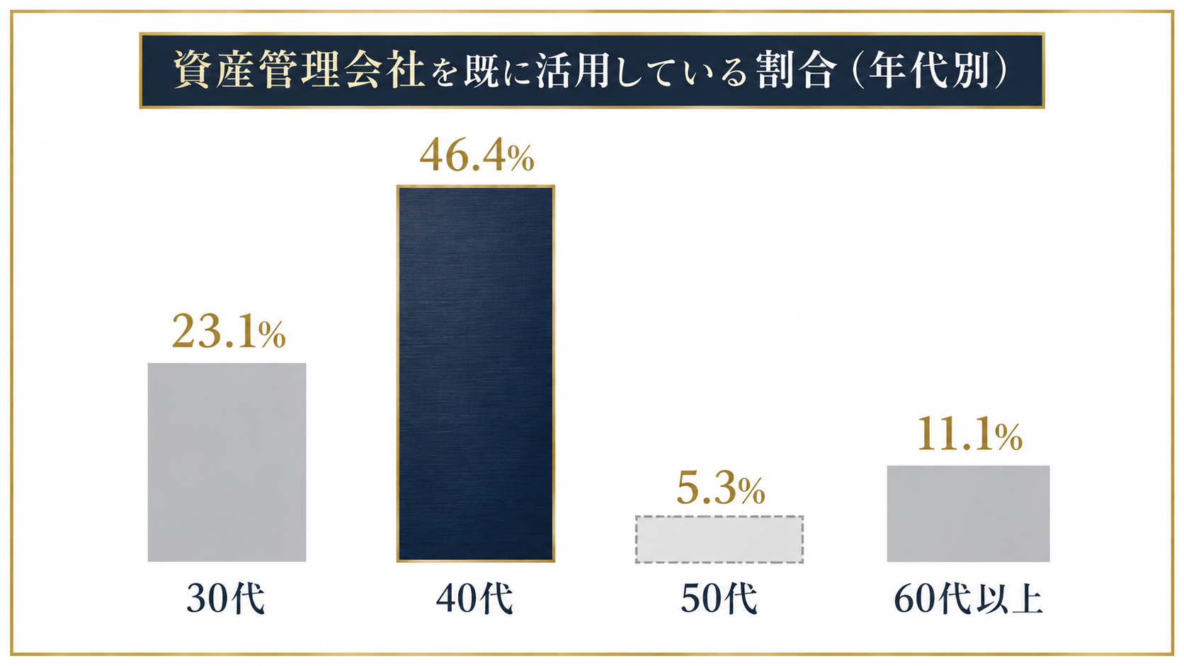 資産管理会社を既に活用している人の割合を年代別に示した棒グラフ