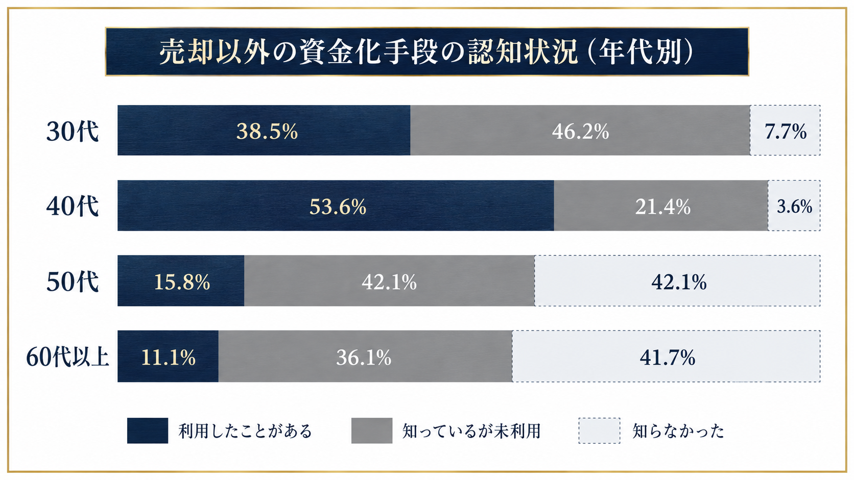 証券担保ローンなど売却以外の資金化手段の認知状況を年代別に示した積み上げグラフ