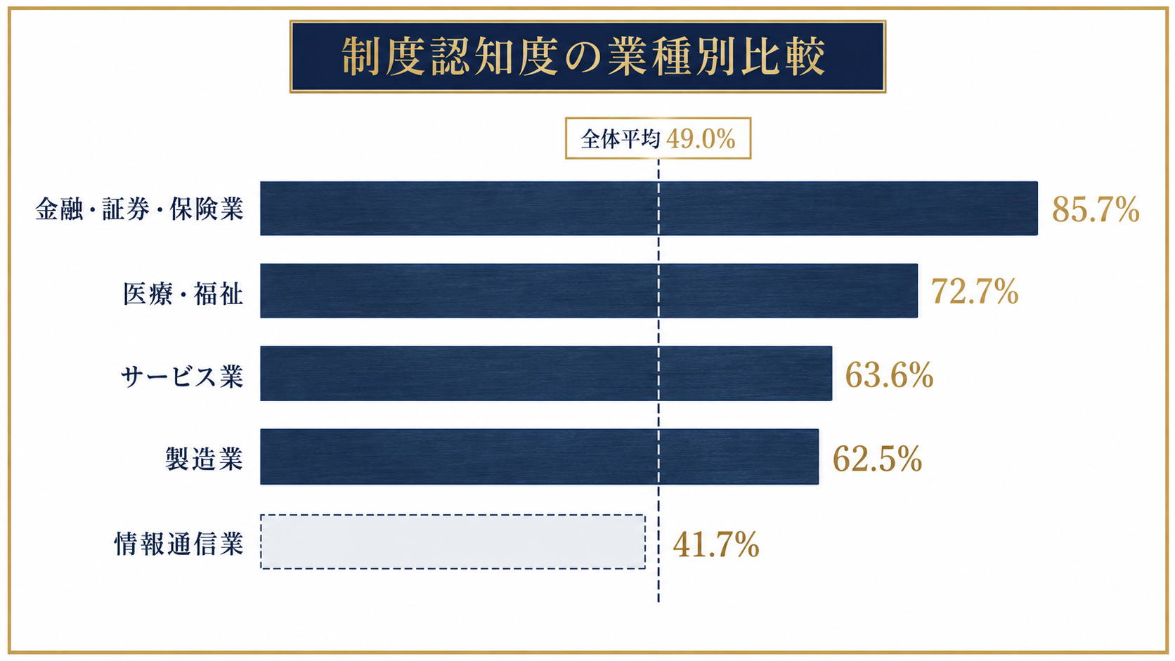 特別控除額の半減を知っていた人の割合を業種別に示した棒グラフ