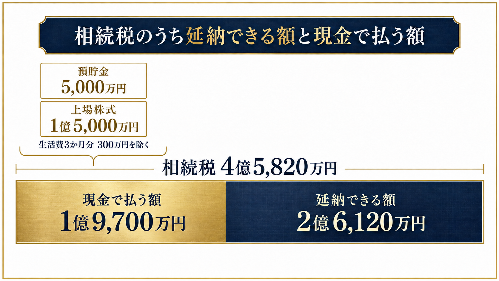 自社株の相続税4億5,820万円のうち延納が認められる額と現金で払う額を示す図解
