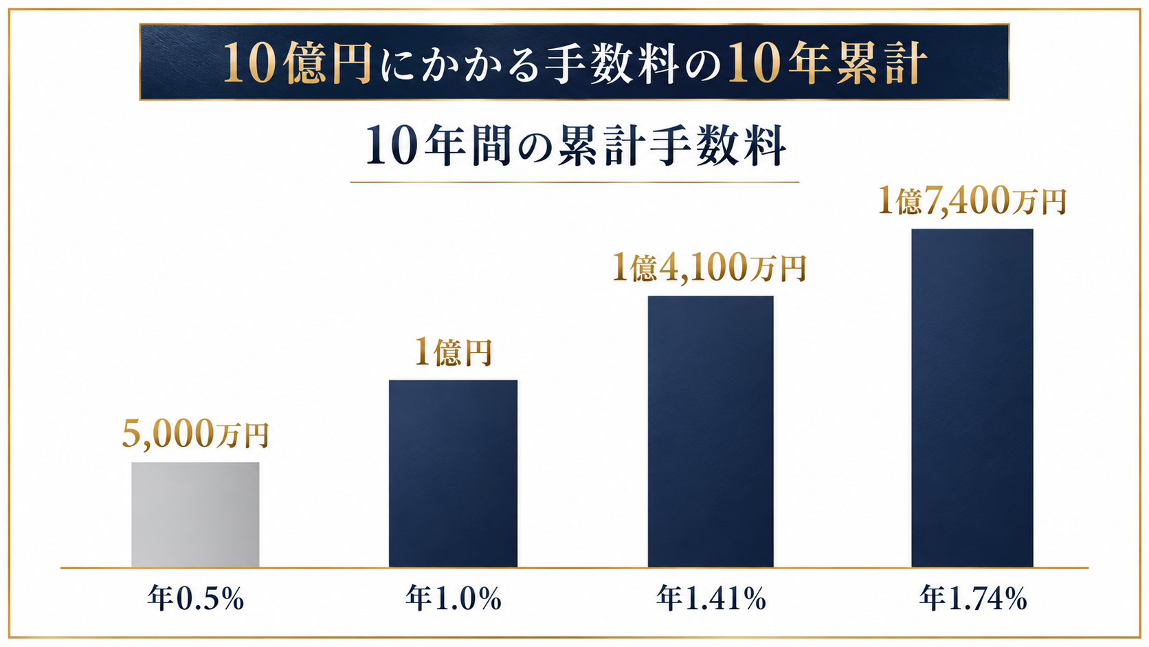 10億円の資産運用で手数料率ごとの10年間の累計手数料を比較した棒グラフ