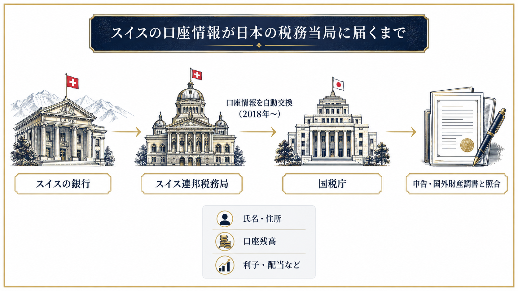 スイスのプライベートバンクの口座情報が日本の国税庁に届く流れの図解