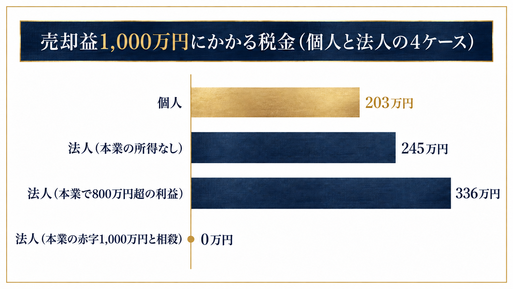 法人で株式投資した場合と個人の場合の売却益1,000万円にかかる税金の比較グラフ