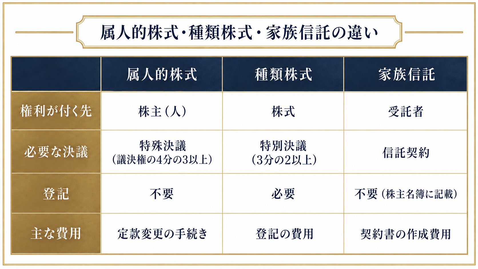 属人的株式と種類株式と家族信託の違いを比較した図解