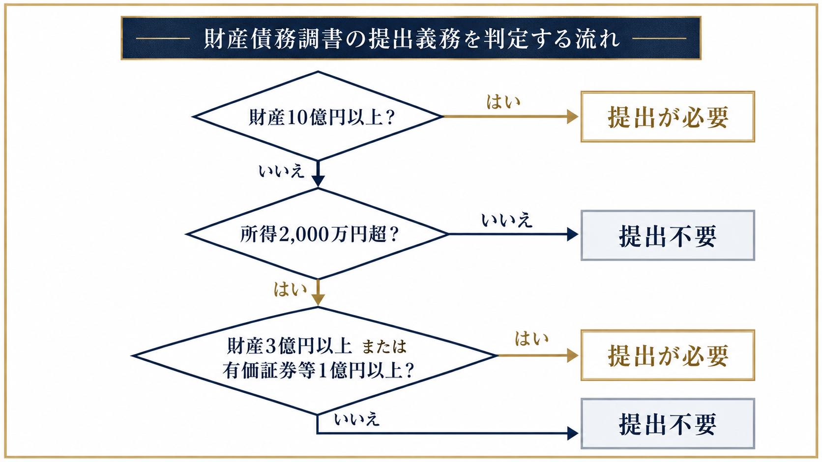 財産債務調書の提出義務を所得基準と財産基準で判定するフローチャート