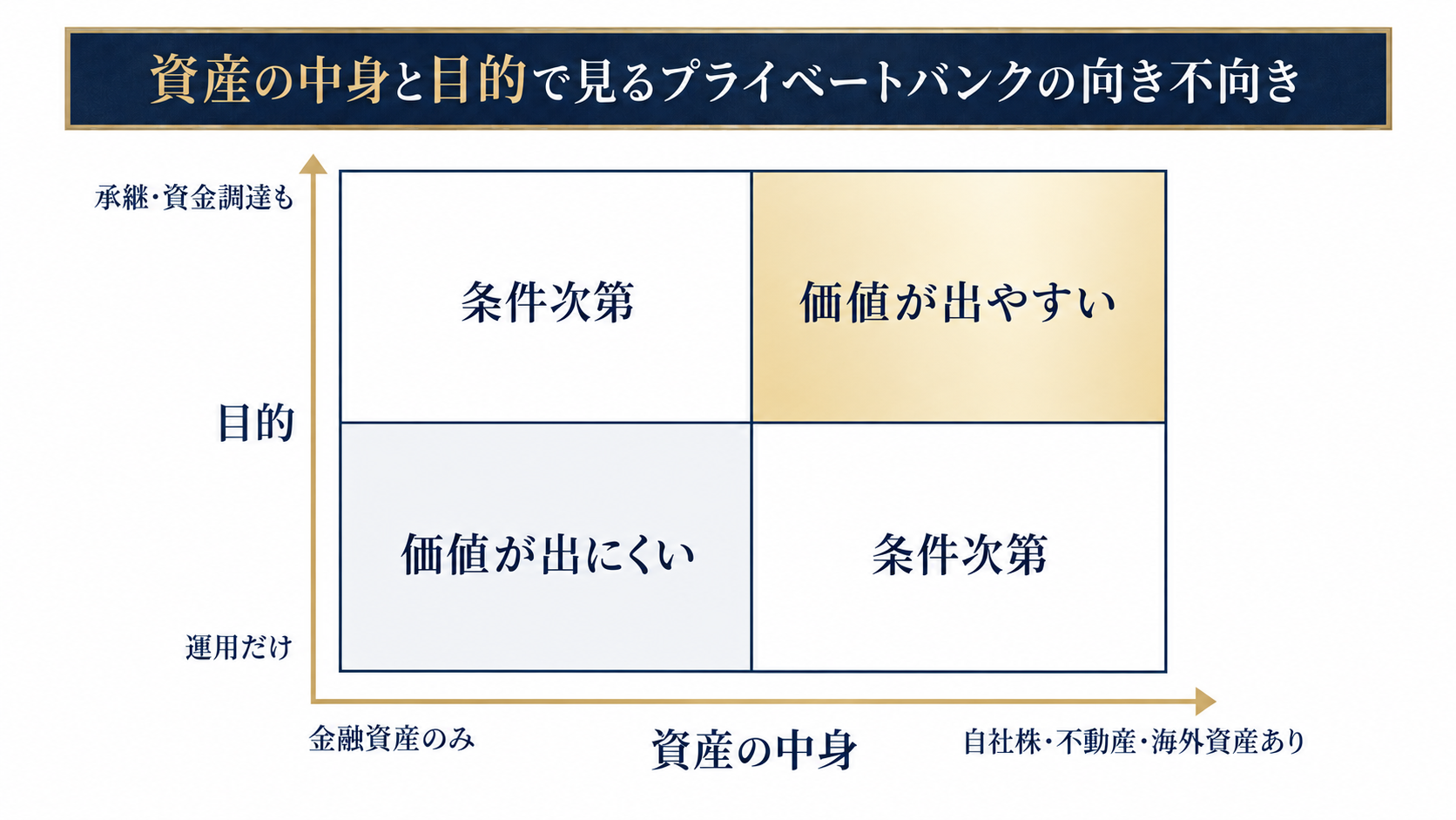 プライベートバンクに意味がある人とない人を資産の中身と目的で分けたマトリクス図